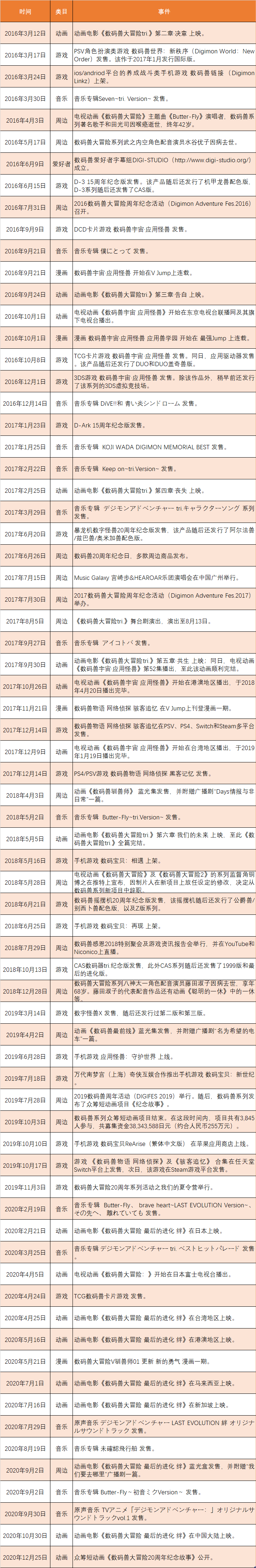 16年至年数码兽系列作品及其周边调查报告 数码兽视窗
